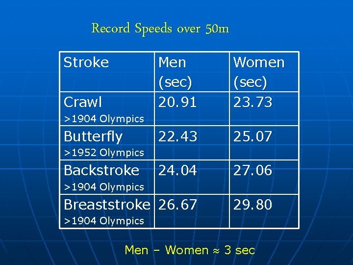 Record Speeds over 50 m Stroke Men (sec) 20. 91 Women (sec) 23. 73