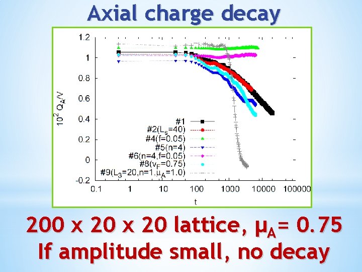 Axial charge decay 200 x 20 lattice, μA= 0. 75 If amplitude small, no