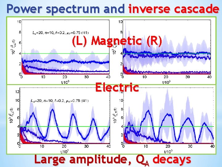 Power spectrum and inverse cascade (L) Magnetic (R) Electric Large amplitude, QA decays 