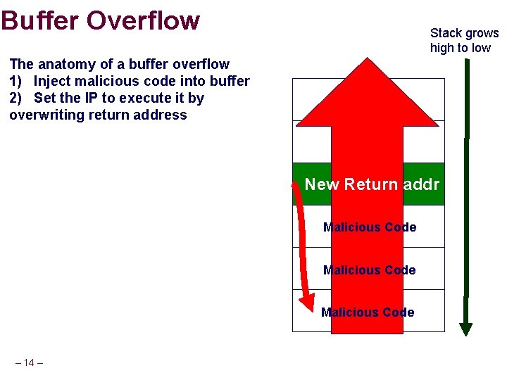 Buffer Overflow The anatomy of a buffer overflow 1) Inject malicious code into buffer