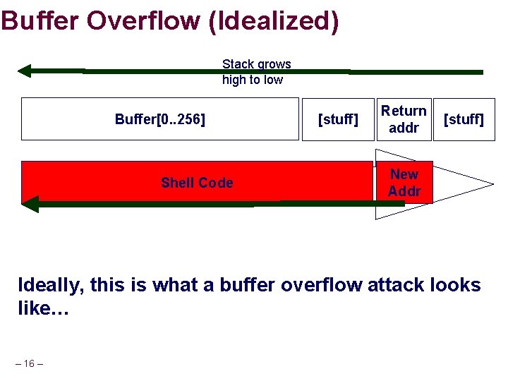 Buffer Overflow (Idealized) Stack grows high to low Buffer[0. . 256] Shell Code [stuff]