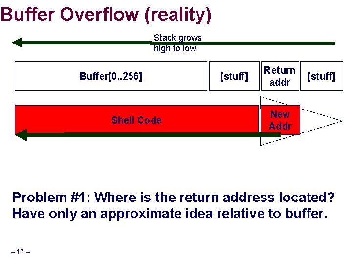 Buffer Overflow (reality) Stack grows high to low Buffer[0. . 256] Shell Code [stuff]
