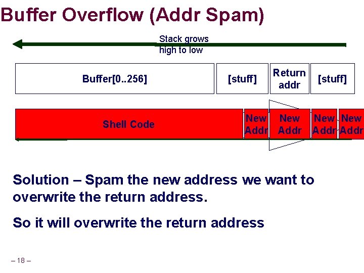 Buffer Overflow (Addr Spam) Stack grows high to low Buffer[0. . 256] Shell Code