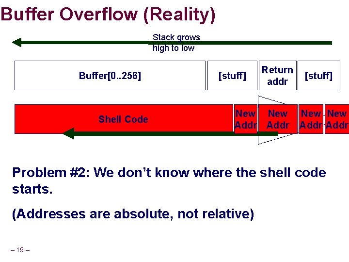 Buffer Overflow (Reality) Stack grows high to low Buffer[0. . 256] Shell Code [stuff]