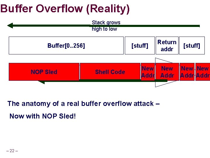 Buffer Overflow (Reality) Stack grows high to low Buffer[0. . 256] NOP Sled [stuff]