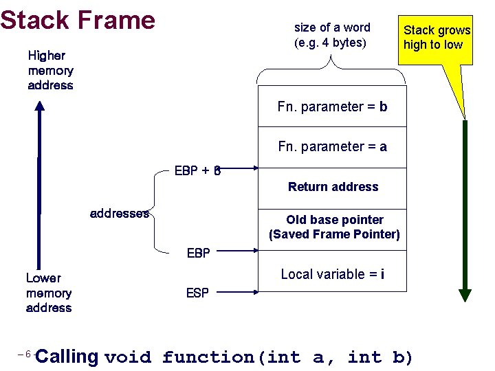 Stack Frame size of a word (e. g. 4 bytes) Higher memory address Stack