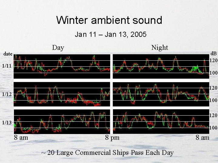 Winter ambient sound Jan 11 – Jan 13, 2005 Day date Night 1/11 d.