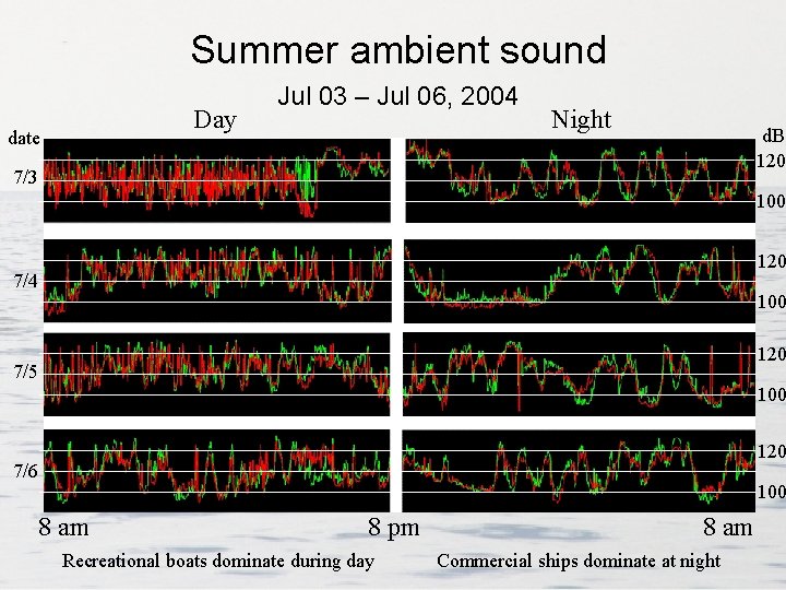 Summer ambient sound Day date Jul 03 – Jul 06, 2004 Night d. B