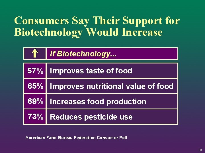 Consumers Say Their Support for Biotechnology Would Increase If Biotechnology. . . 57% Improves