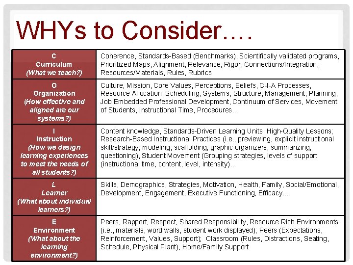WHYs to Consider…. C Curriculum (What we teach? ) Coherence, Standards-Based (Benchmarks), Scientifically validated