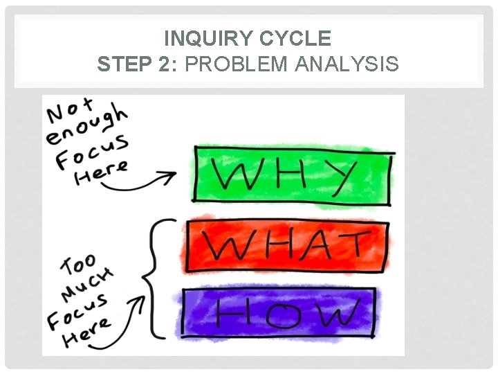 INQUIRY CYCLE STEP 2: PROBLEM ANALYSIS 