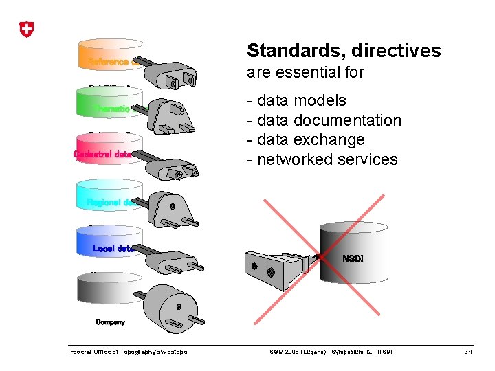 Reference data Fed. Office A Thematic data Fed. Office B Cadastral data Standards, directives