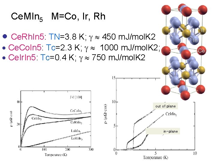 Ce. MIn 5 M=Co, Ir, Rh Ce. Rh. In 5: TN=3. 8 K; 450