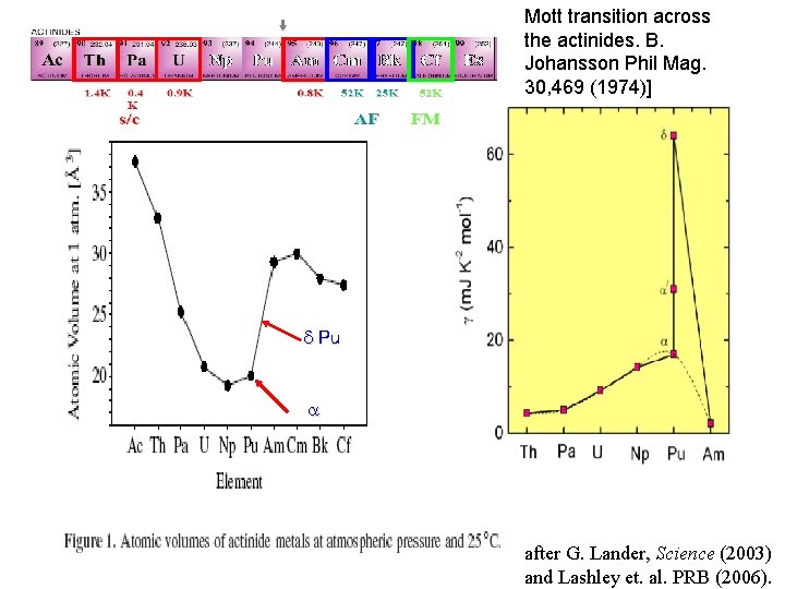 Mott transition across the actinides. B. Johansson Phil Mag. 30, 469 (1974)] Mott Transition