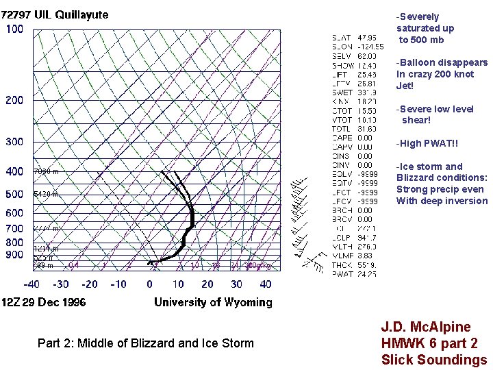 -Severely saturated up to 500 mb -Balloon disappears In crazy 200 knot Jet! -Severe