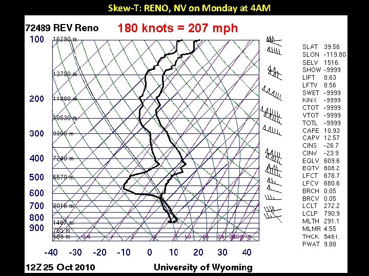 Skew-T: RENO, NV on Monday at 4 AM 180 knots = 207 mph 