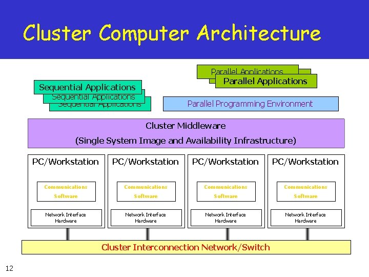 Cluster Computer Architecture Parallel Applications Sequential Applications Parallel Programming Environment Cluster Middleware (Single System Cluster Computer Architecture Parallel Applications Sequential Applications Parallel Programming Environment Cluster Middleware (Single System