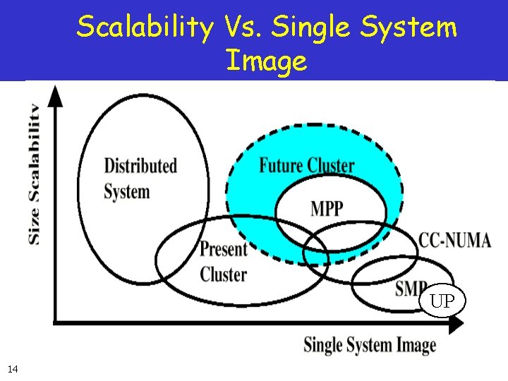 Scalability Vs. Single System Image UP 14 