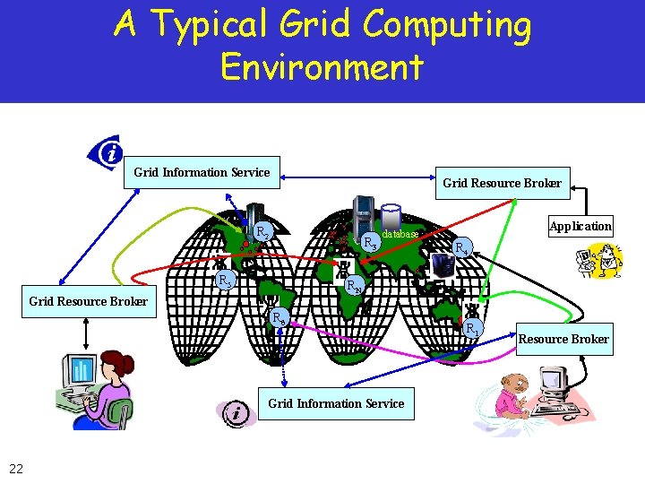 A Typical Grid Computing Environment Grid Information Service Grid Resource Broker R 2 R