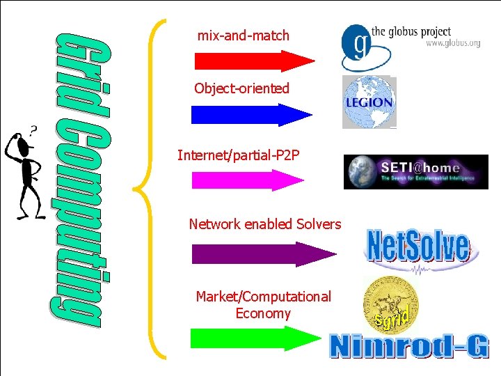 mix-and-match Object-oriented Internet/partial-P 2 P Network enabled Solvers Market/Computational Economy 24 mix-and-match Object-oriented Internet/partial-P 2 P Network enabled Solvers Market/Computational Economy 24