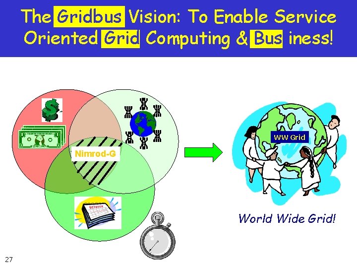 The Gridbus Vision: To Enable Service Oriented Grid Computing & Bus iness! WW Grid