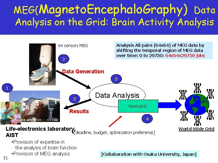 MEG(Magneto. Encephalo. Graphy) Data Analysis on the Grid: Brain Activity Analysis All pairs (64