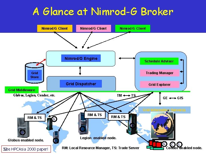A Glance at Nimrod-G Broker Nimrod/G Client Nimrod/G Engine Schedule Advisor Trading Manager Grid