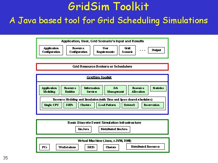 Grid. Sim Toolkit A Java based tool for Grid Scheduling Simulations Application, User, Grid