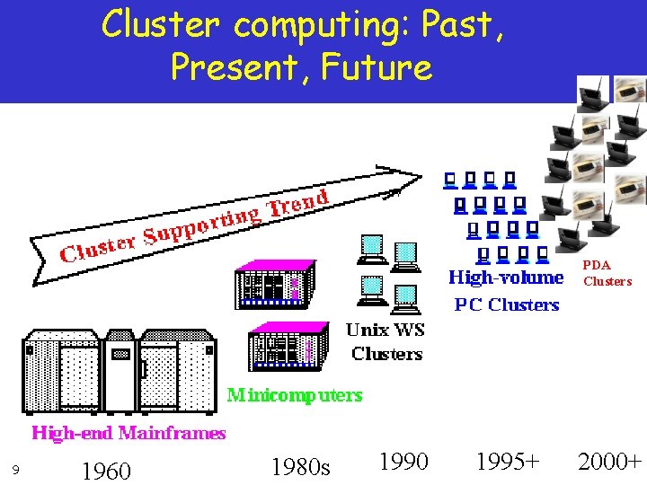 Cluster computing: Past, Present, Future PDA Clusters 9 1960 1980 s 1990 1995+ 2000+