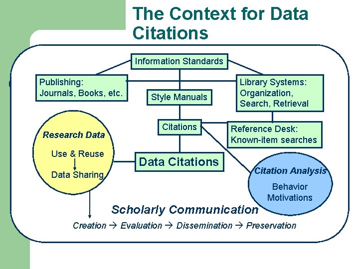 The Context for Data Citations Information Standards Publishing: Journals, Books, etc. Research Data Use