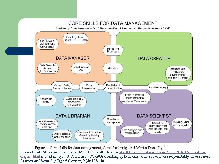 Research Data Management Forum: RDMF 2: Core Skills Diagram http: //data-forum. blogspot. com/2008/12/rdmf 2