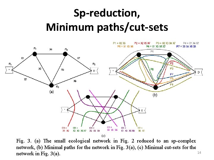 Sp-reduction, Minimum paths/cut-sets Fig. 3. (a) The small ecological network in Fig. 2 reduced