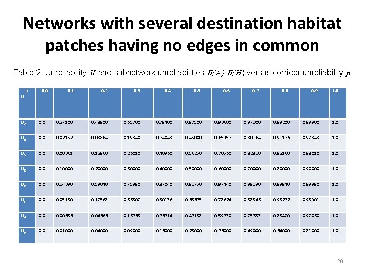 Networks with several destination habitat patches having no edges in common Table 2. Unreliability