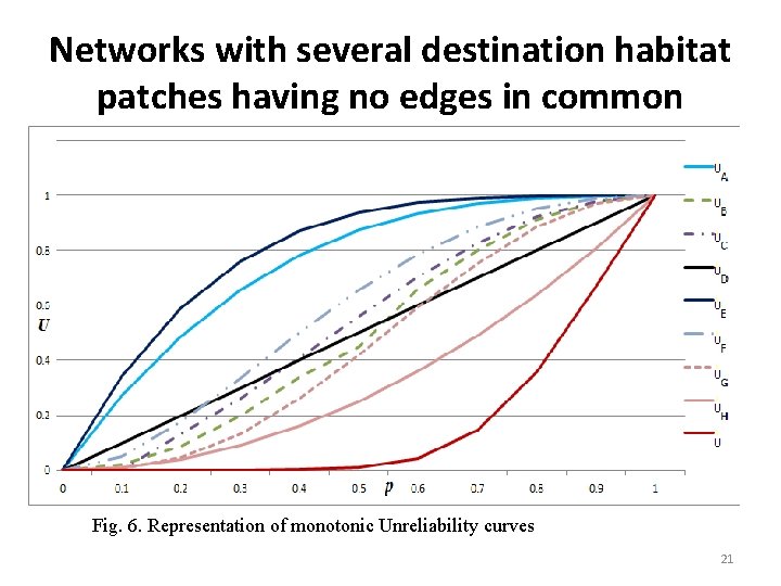 Networks with several destination habitat patches having no edges in common Fig. 6. Representation