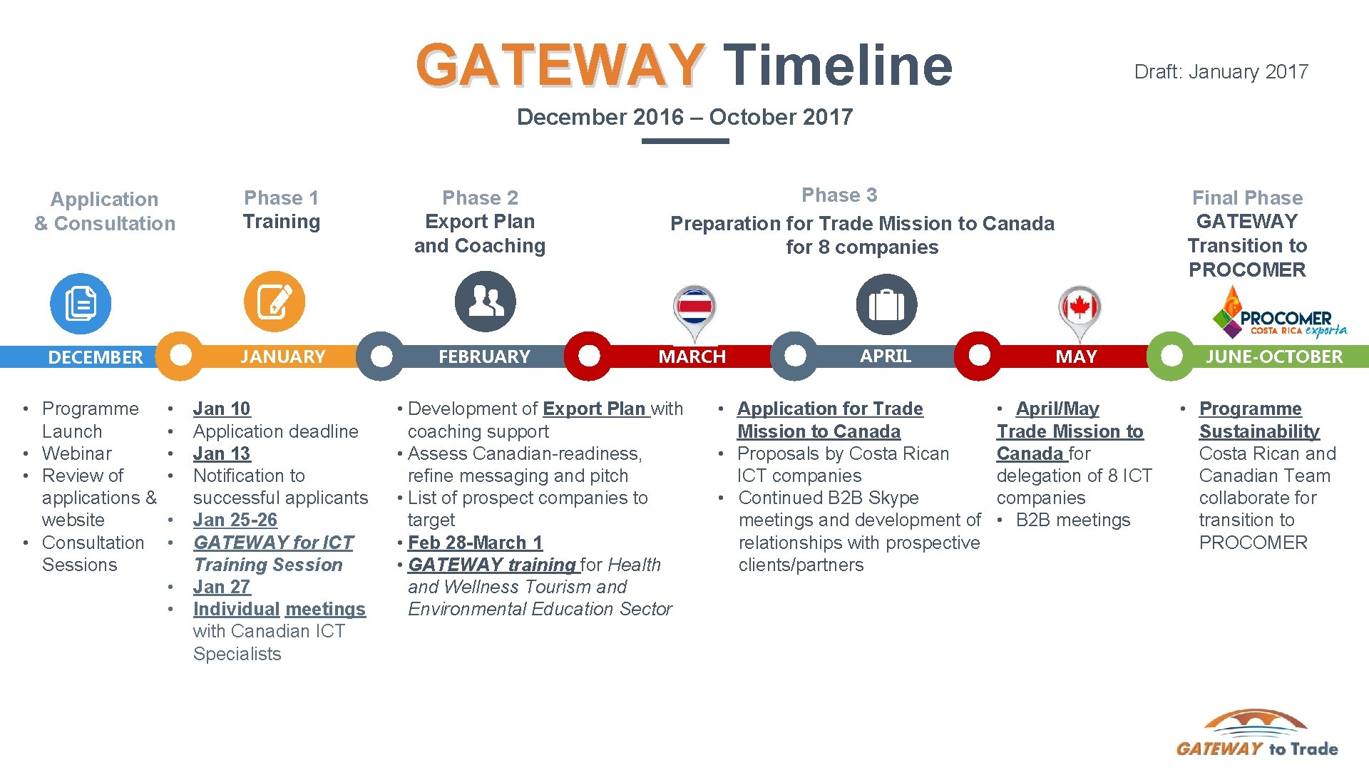 GATEWAY Timeline GATEWAY 11 Draft: January 2017 December 2016 – October 2017 Phase 1