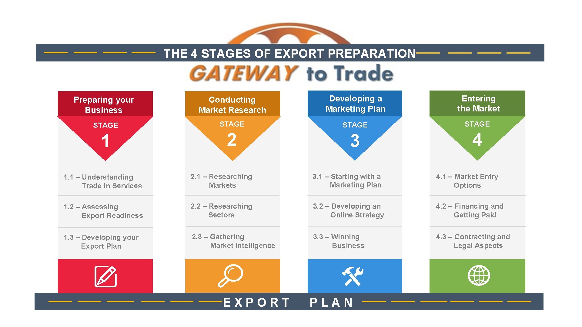 12 THE 4 STAGES OF EXPORT PREPARATION Preparing your Business Conducting Market Research Developing