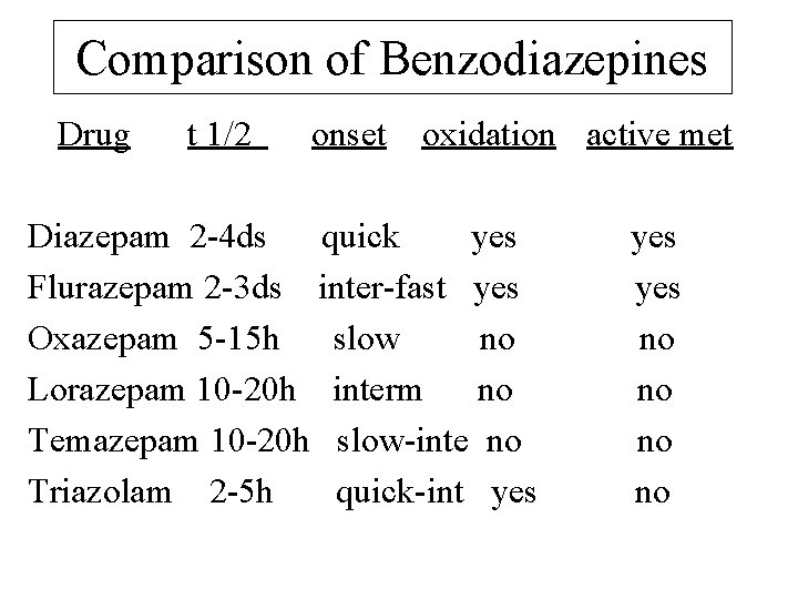 Comparison of Benzodiazepines Drug t 1/2 onset oxidation active met Diazepam 2 -4 ds