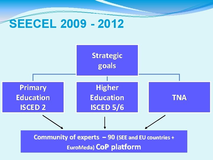 SEECEL 2009 - 2012 Strategic goals Primary Education ISCED 2 Higher Education ISCED 5/6