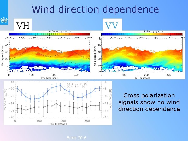 Wind direction dependence VH VV Cross polarization signals show no wind direction dependence Exeter
