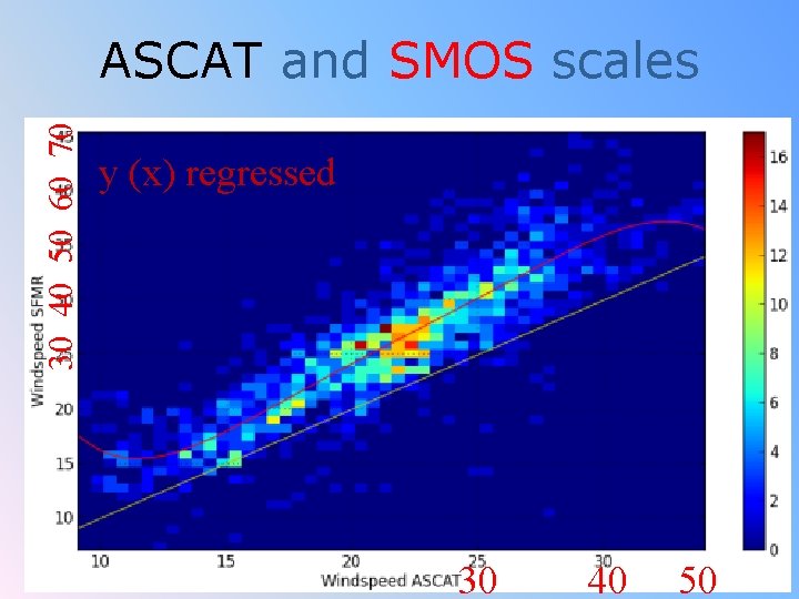 30 40 50 60 70 ASCAT and SMOS scales y (x) regressed 30 40