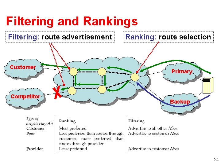 Filtering and Rankings Filtering: route advertisement Customer Competitor Ranking: route selection Primary Backup 24