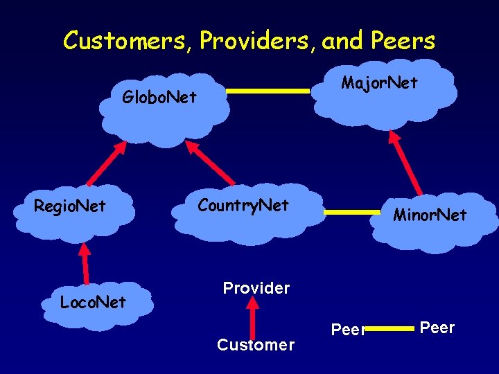 Customers, Providers, and Peers Major. Net Globo. Net Regio. Net Loco. Net Country. Net