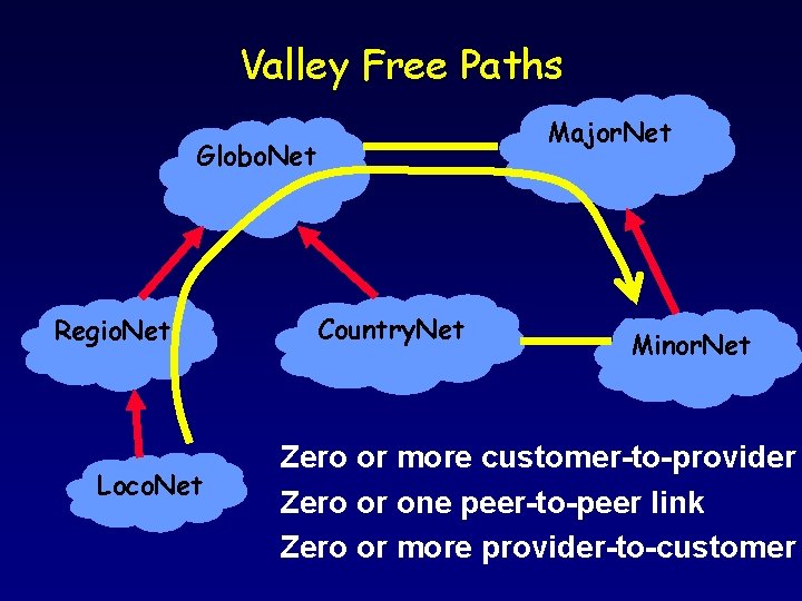 Valley Free Paths Major. Net Globo. Net Regio. Net Loco. Net Country. Net Minor.