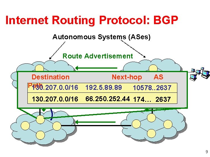 Internet Routing Protocol: BGP Autonomous Systems (ASes) Route Advertisement Destination Next-hop AS Path 130.