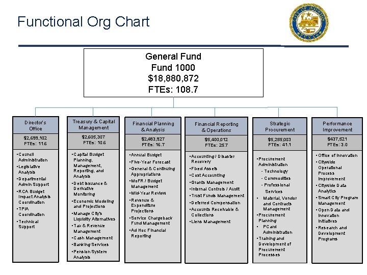 Functional Org Chart General Fund 1000 $18, 880, 872 FTEs: 108. 7 Director’s Office