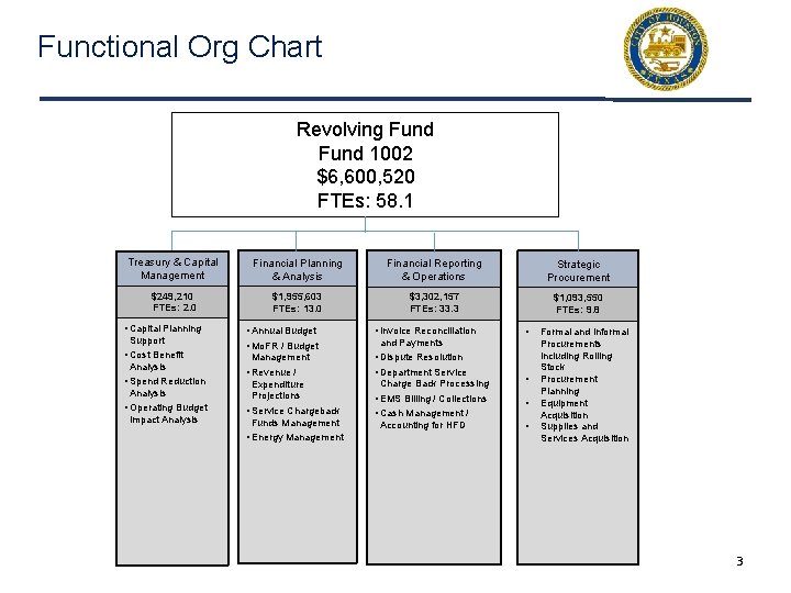 Functional Org Chart Revolving Fund 1002 $6, 600, 520 FTEs: 58. 1 Treasury &