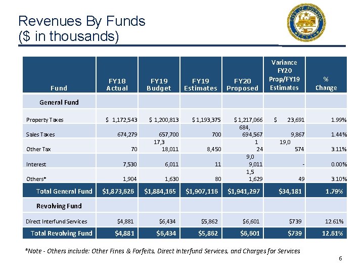 Revenues By Funds ($ in thousands) Fund FY 18 Actual FY 19 Budget FY
