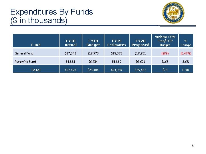 Expenditures By Funds ($ in thousands) FY 18 Actual FY 19 Budget FY 19