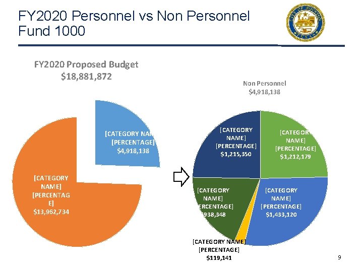 FY 2020 Personnel vs Non Personnel Fund 1000 FY 2020 Proposed Budget $18, 881,