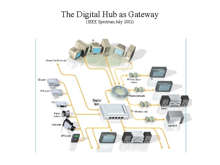 The Digital Hub as Gateway (IEEE Spectrum July 2002) 